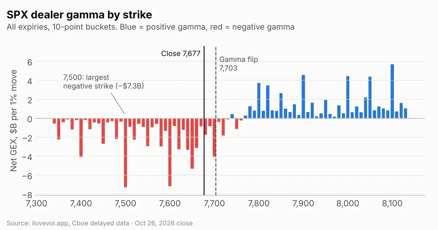 SPX net gamma exposure by strike, 7,300 to 8,100