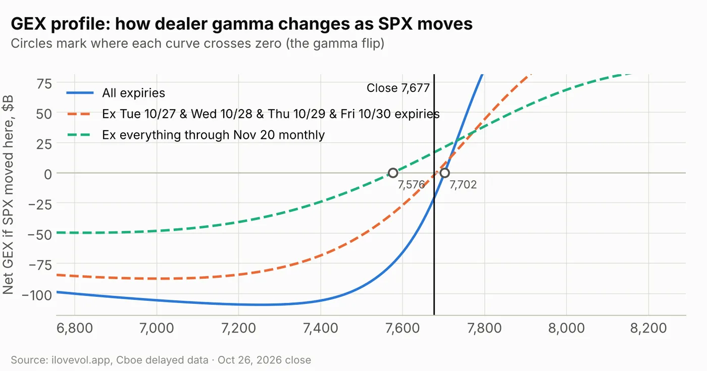 GEX profile by price for all expiries, ex Oct 27–30 expiries, and ex through the November monthly