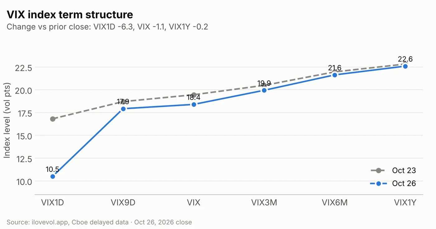 VIX index term structure Oct 26 vs Oct 23
