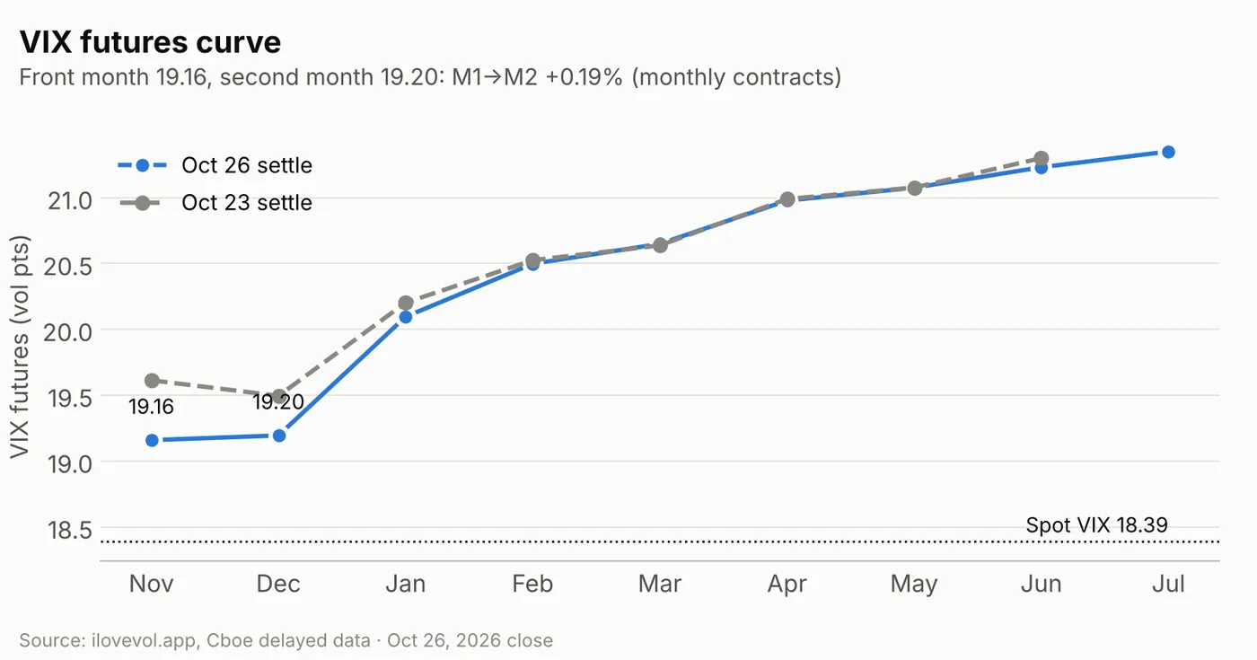 VIX futures curve Oct 26 vs Oct 23