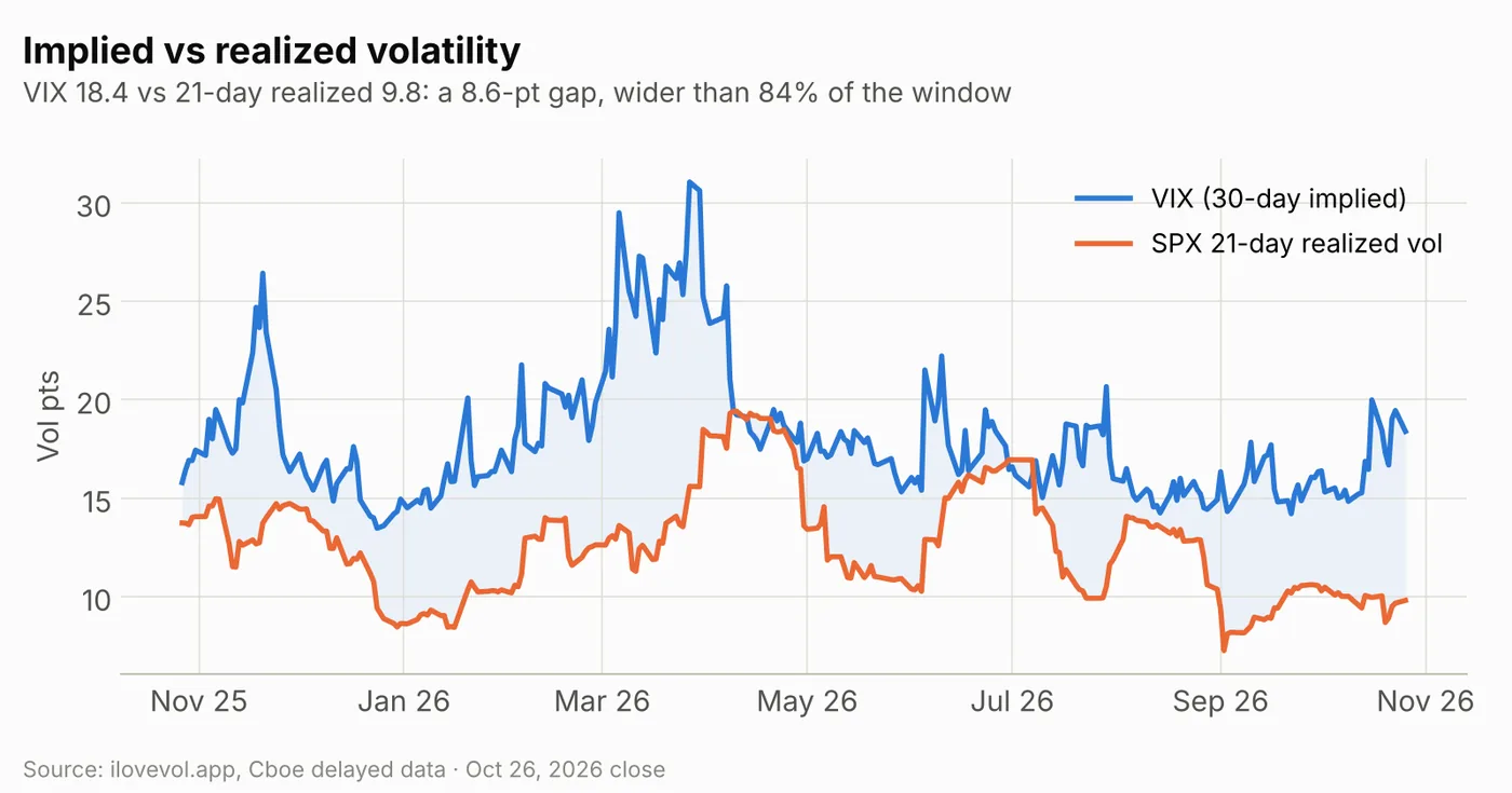 VIX vs SPX 21-day realized volatility over the past year