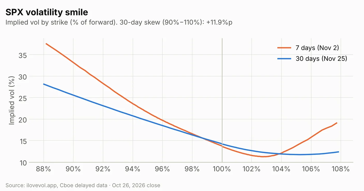 SPX implied volatility smile for 7-day and 30-day expiries