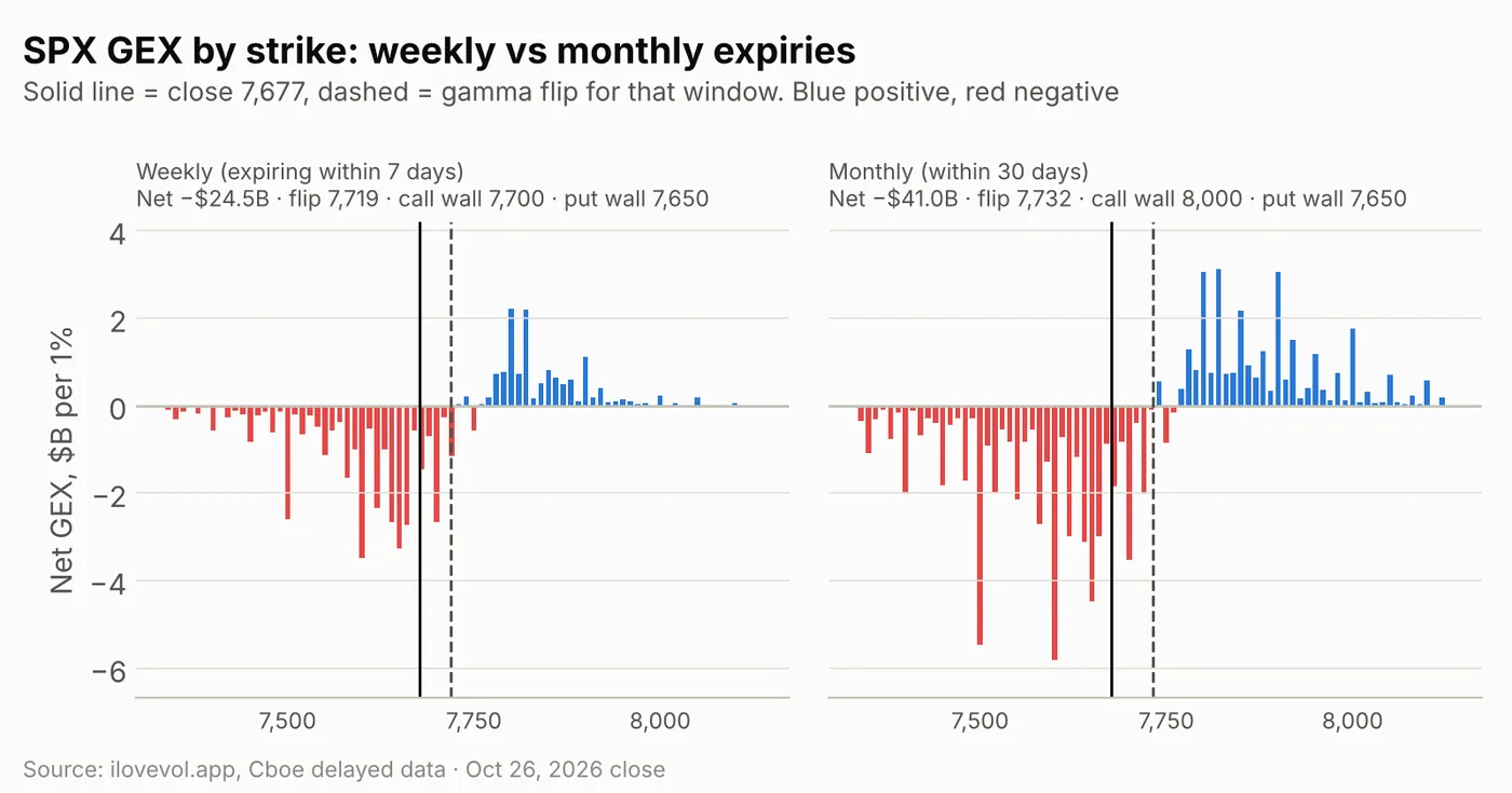 SPX GEX by strike for weekly and monthly expiries