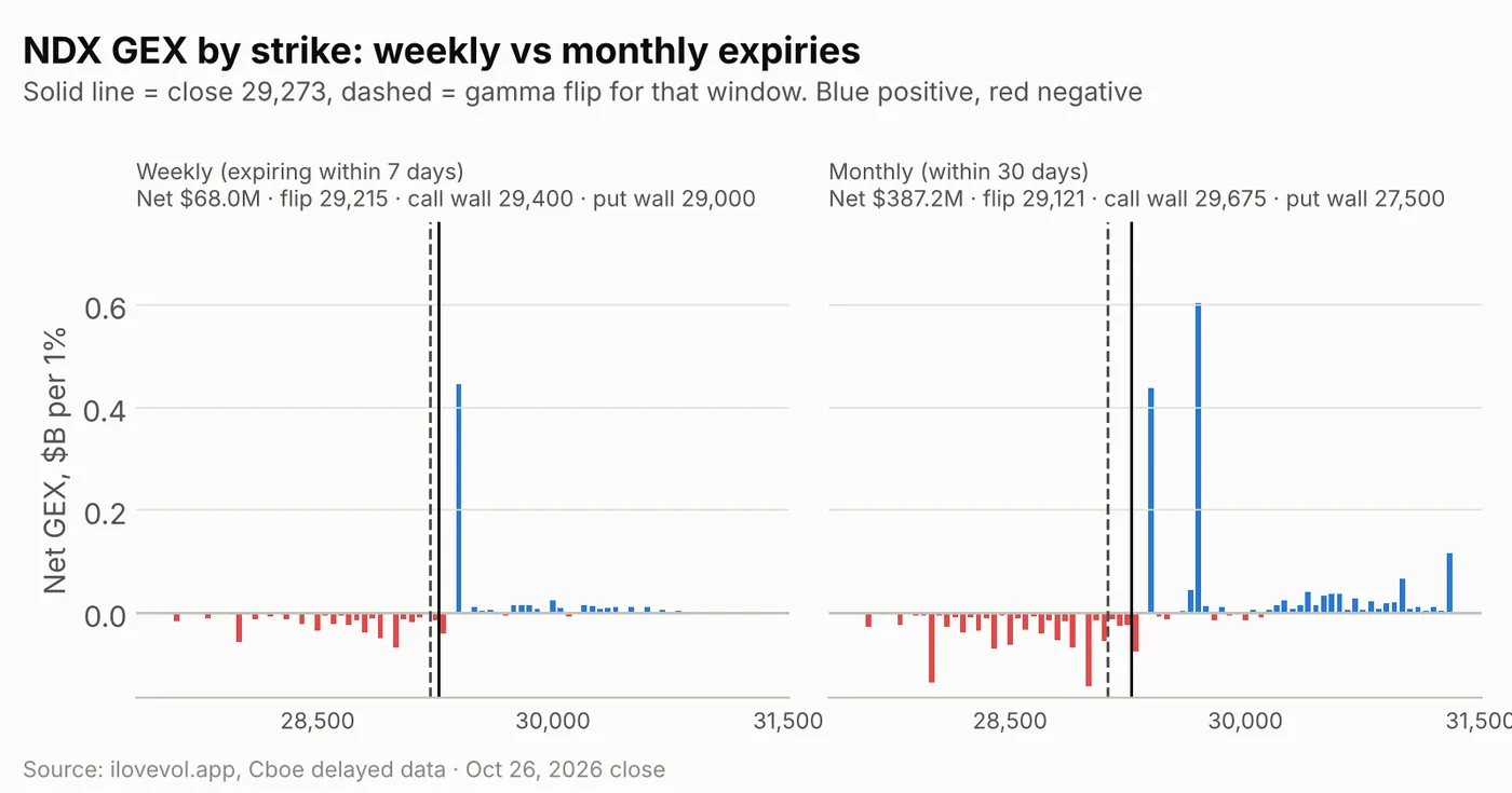NDX GEX by strike for weekly and monthly expiries