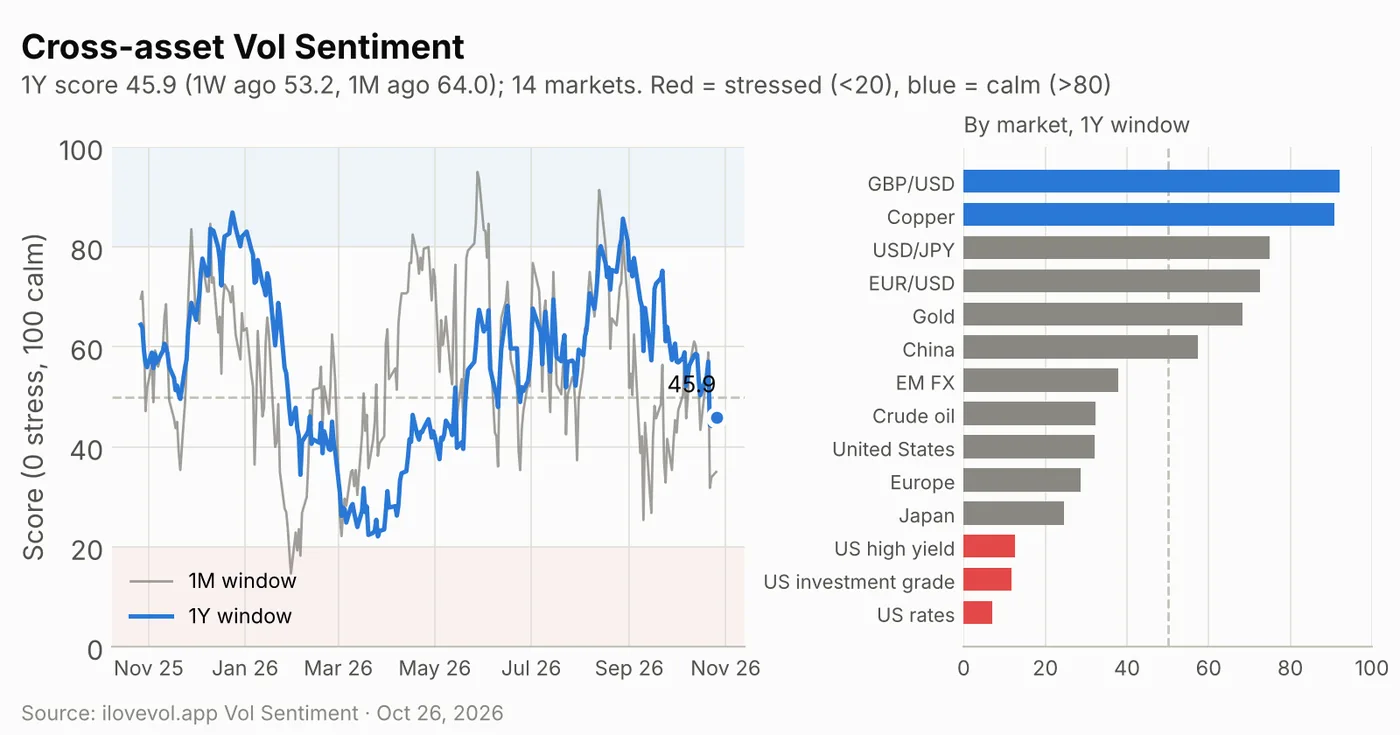 Cross-asset Vol Sentiment score over the past year and by market