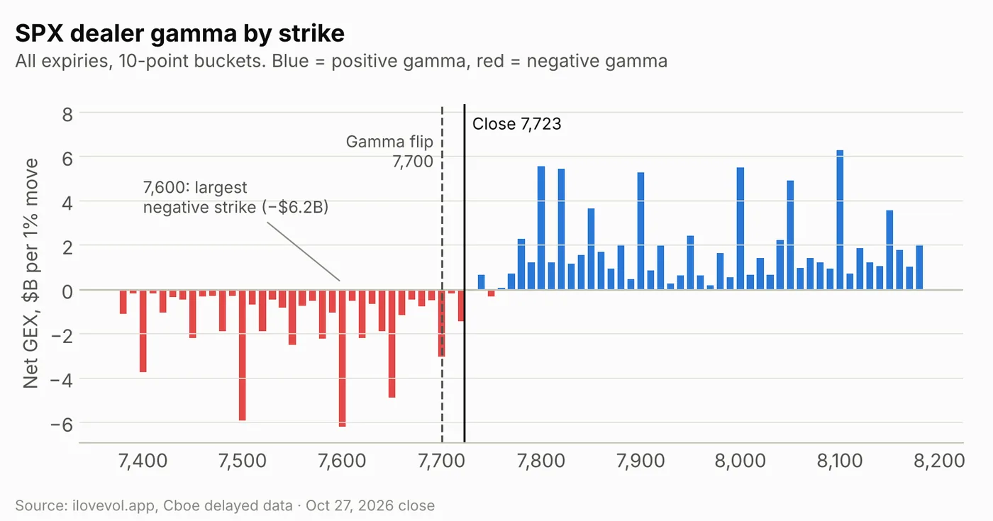 SPX net gamma exposure by strike, 7,350 to 8,200
