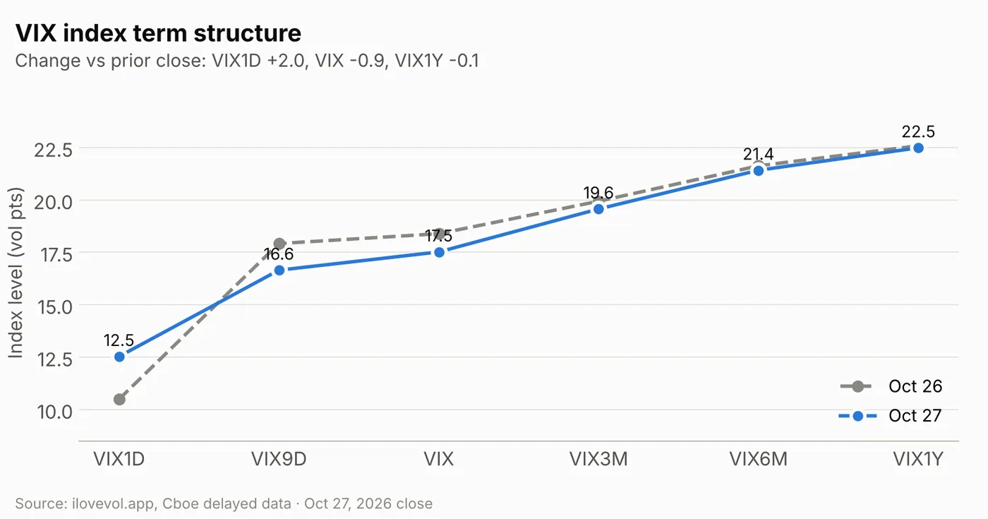 VIX index term structure Oct 27 vs Oct 26