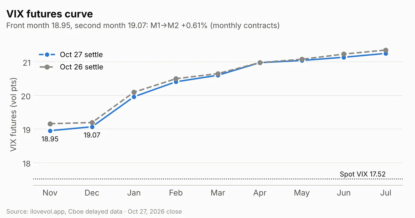 VIX futures curve Oct 27 vs Oct 26