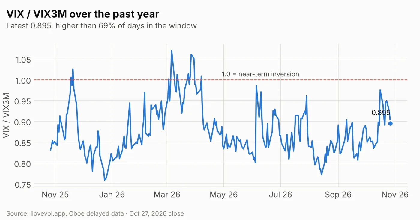 VIX to VIX3M ratio over the past year