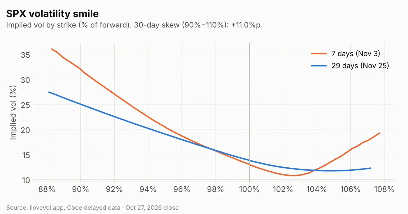 SPX implied volatility smile for 7-day and 29-day expiries