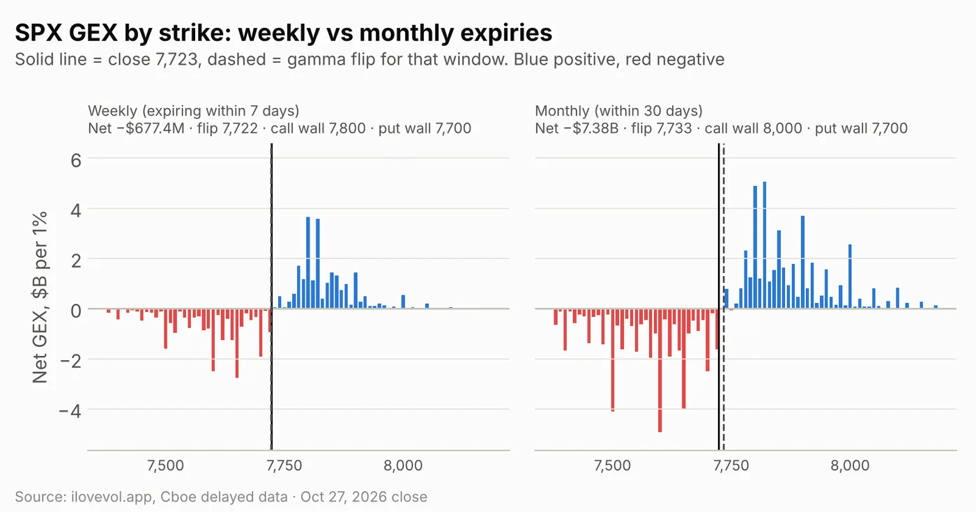 SPX GEX by strike for weekly and monthly expiries
