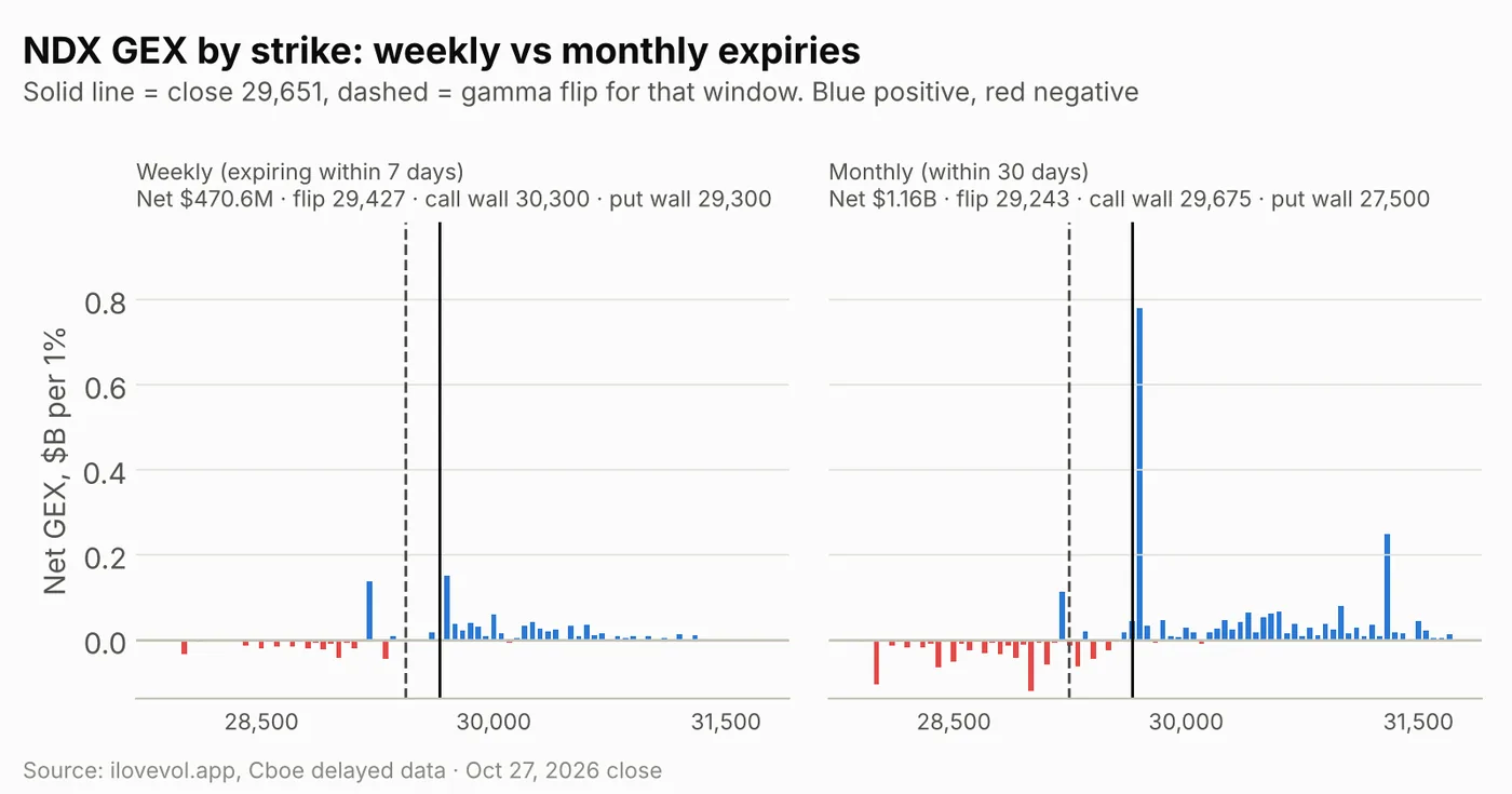 NDX GEX by strike for weekly and monthly expiries