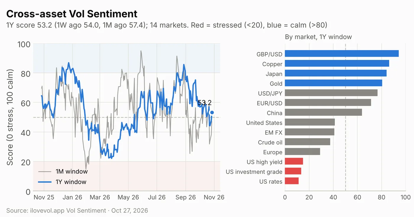Cross-asset Vol Sentiment score over the past year and by market