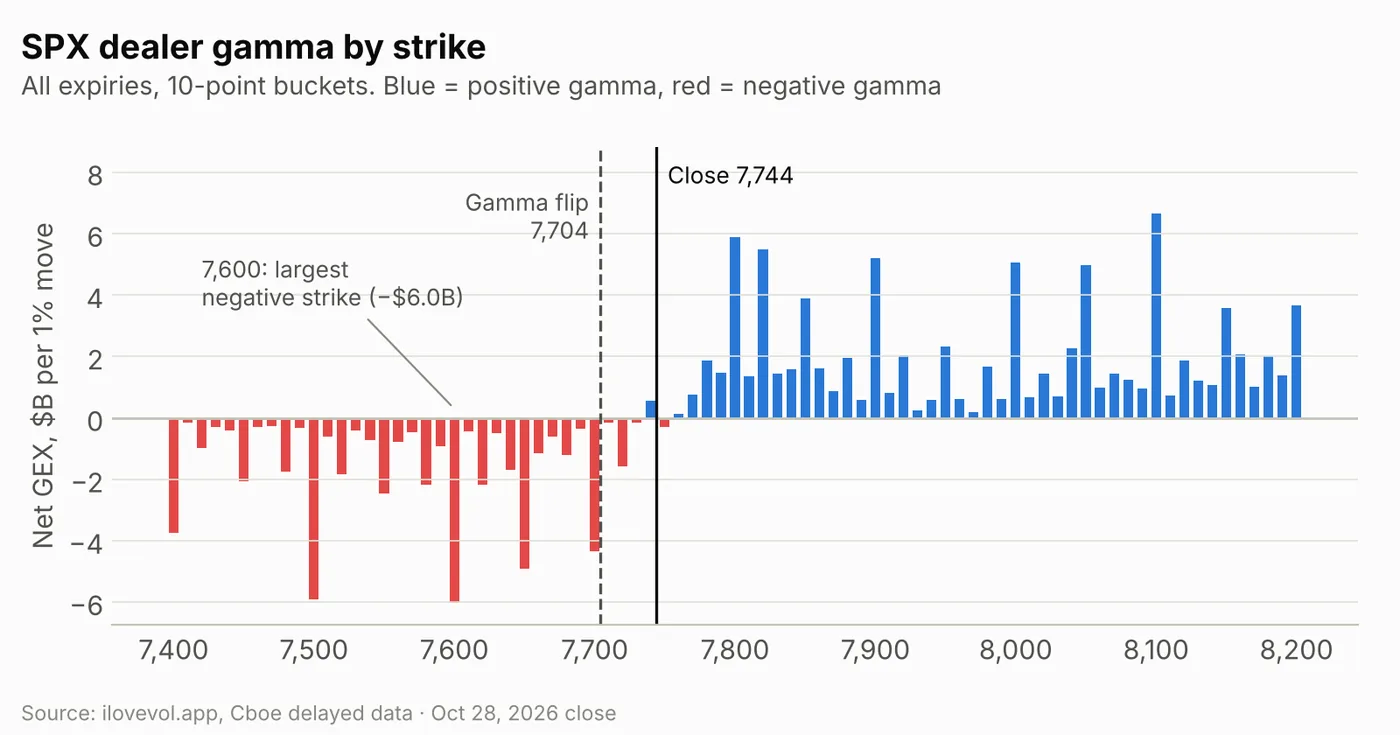 SPX net gamma exposure by strike, 7,400 to 8,200