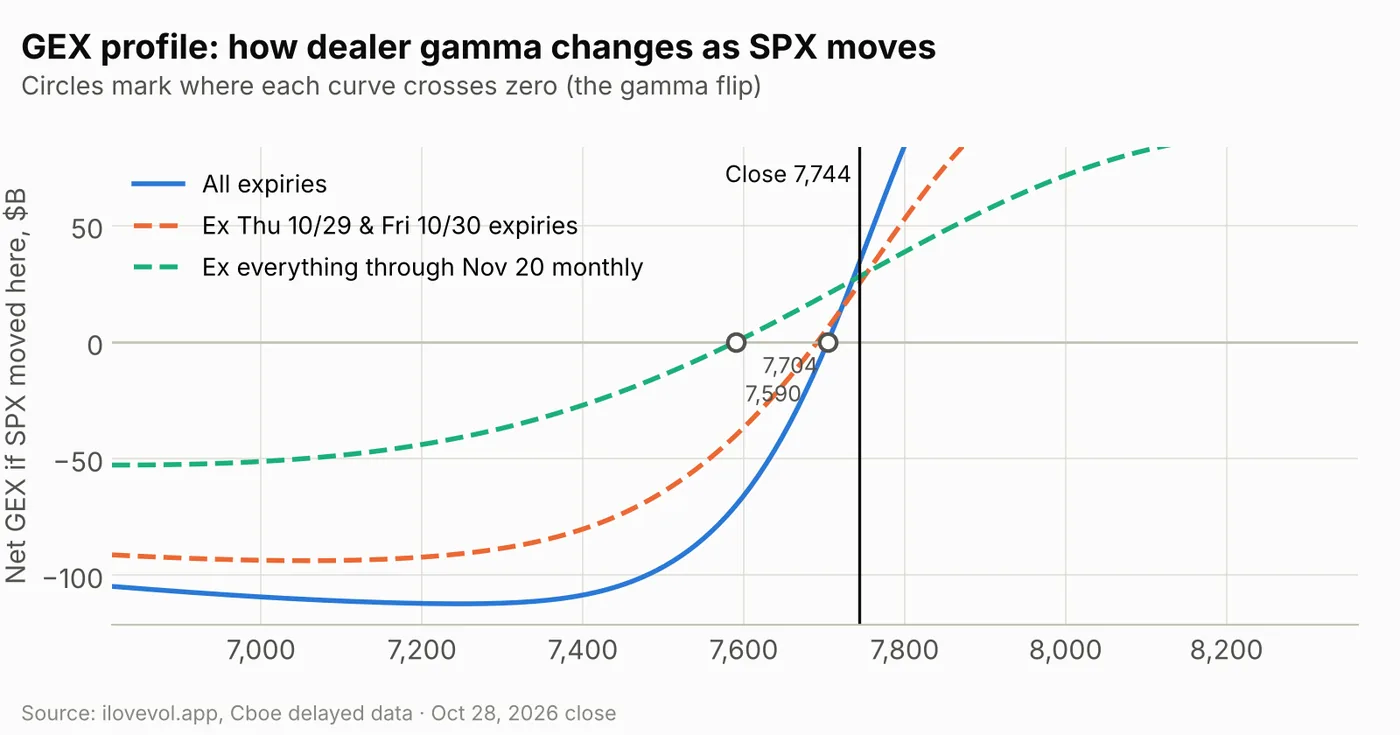 GEX profile by price for all expiries, ex Oct 29–30 expiries, and ex everything through the November monthly