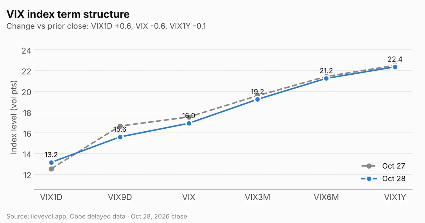 VIX index term structure Oct 28 vs Oct 27