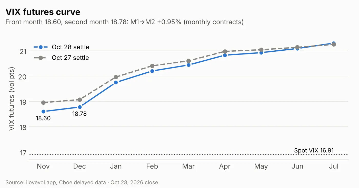 VIX futures curve Oct 28 vs Oct 27