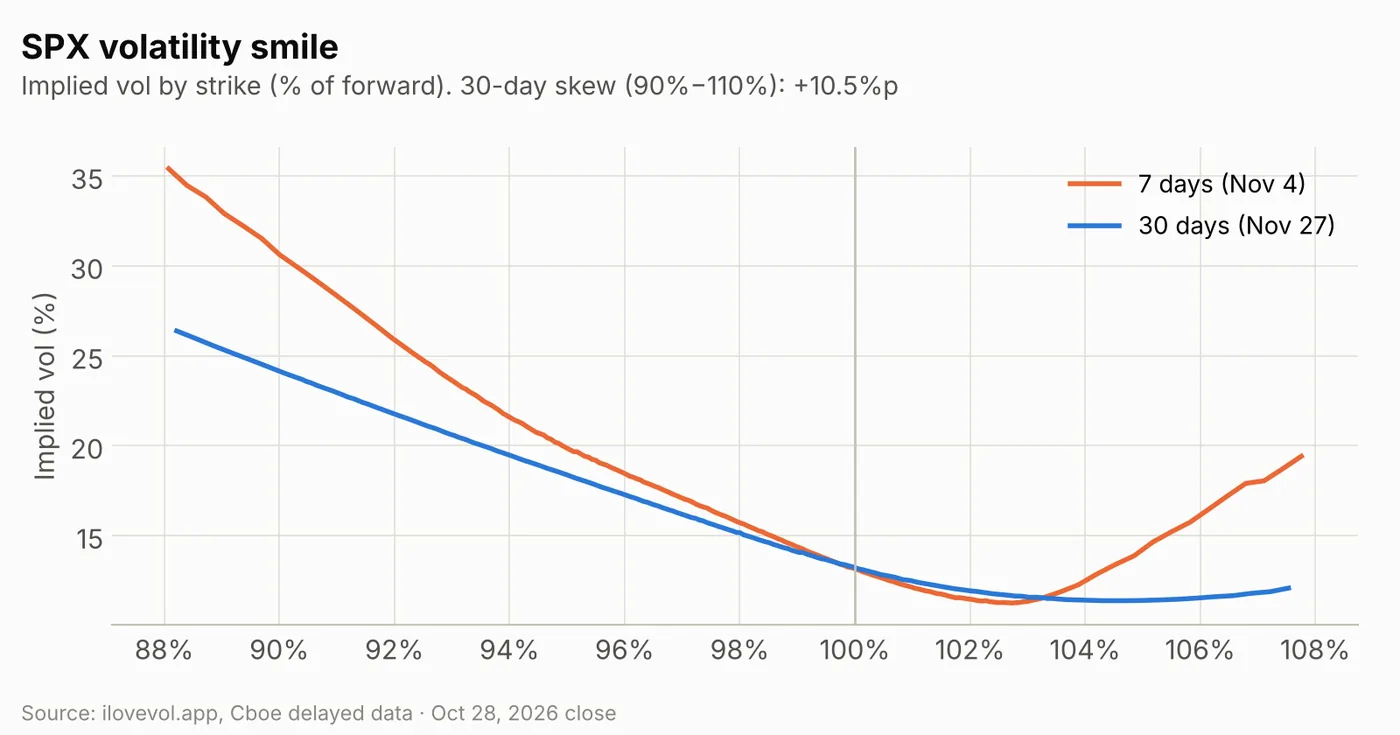 SPX implied volatility smile for 7-day and 30-day expiries
