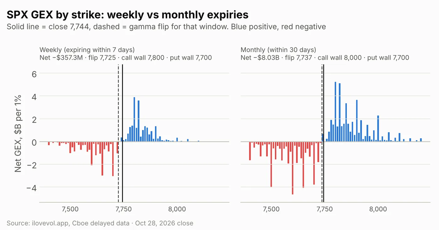 SPX GEX by strike for weekly and monthly expiries