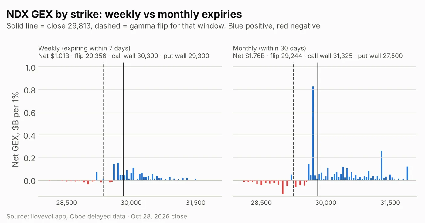 NDX GEX by strike for weekly and monthly expiries