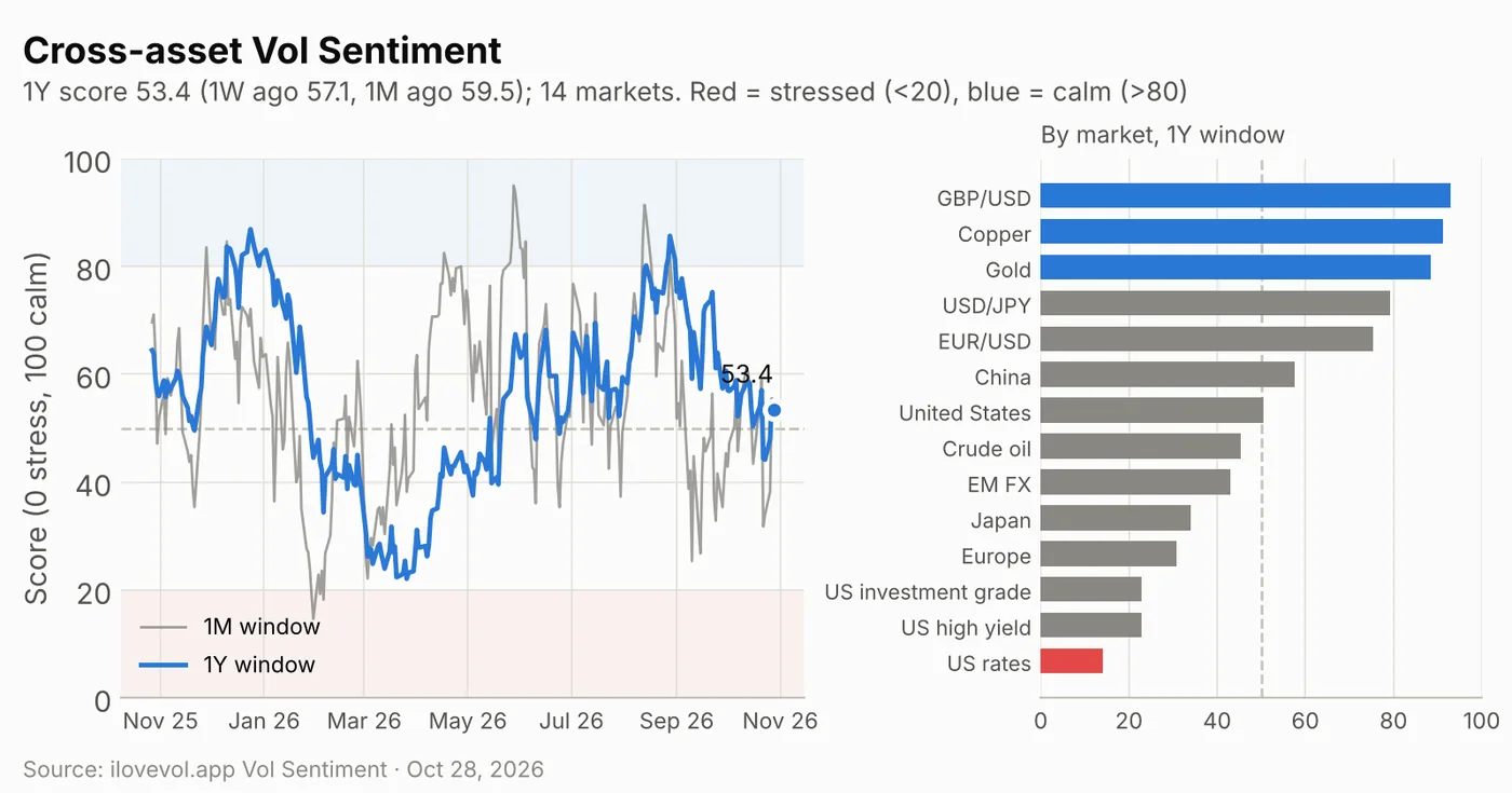 Cross-asset Vol Sentiment score over the past year and by market