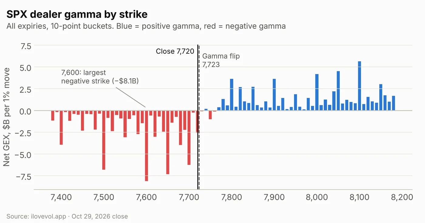 SPX net gamma exposure by strike, 7,400 to 8,200