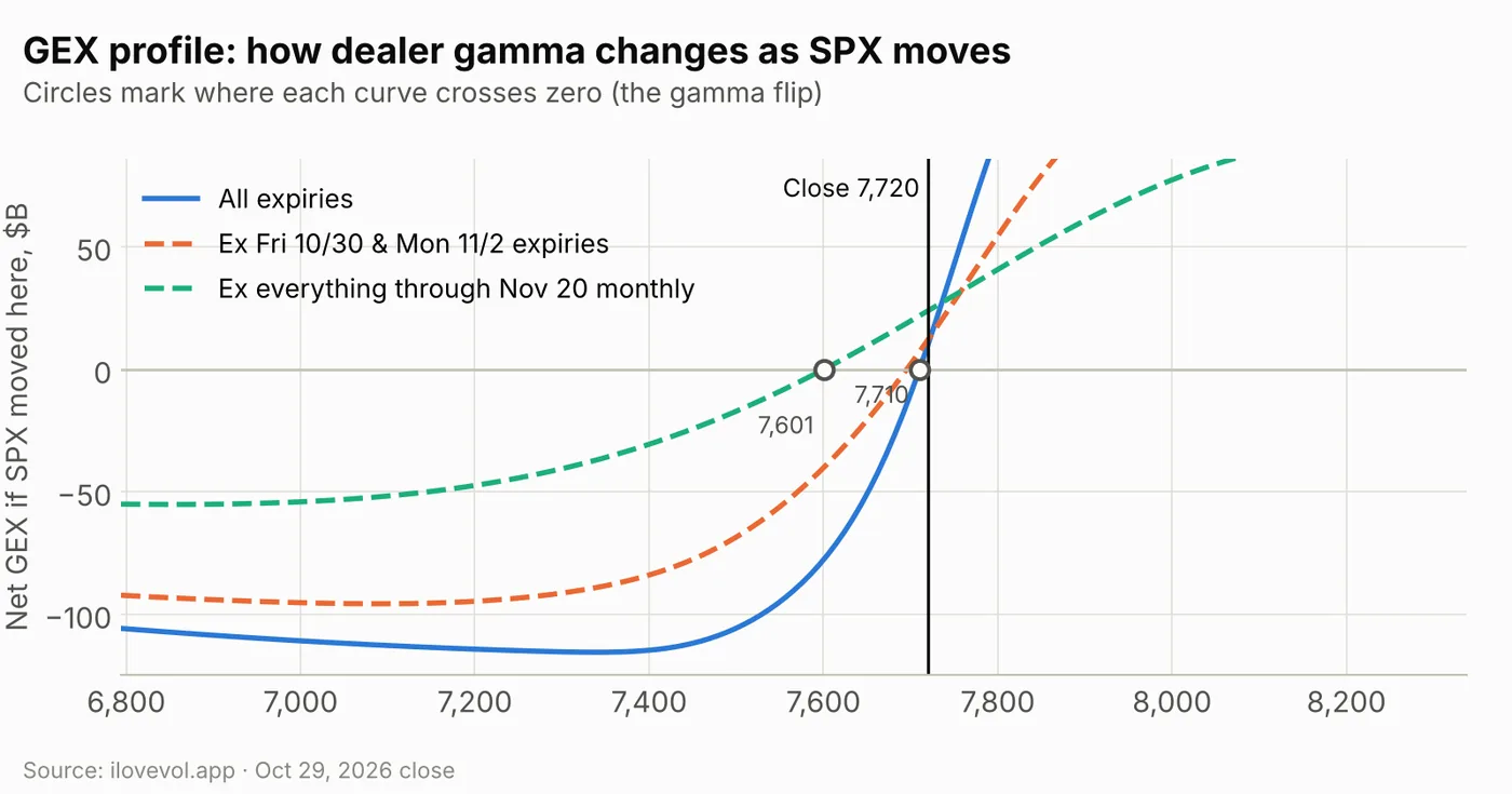 GEX profile by price for all expiries, ex Oct 30 and Nov 2 expiries, and ex everything through the November monthly
