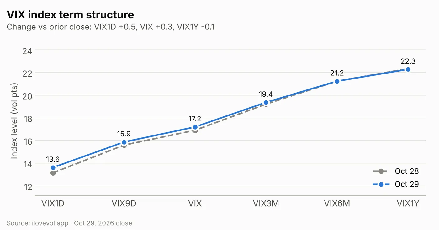 VIX index term structure Oct 29 vs Oct 28