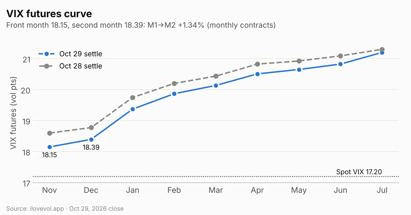 VIX futures curve Oct 29 vs Oct 28