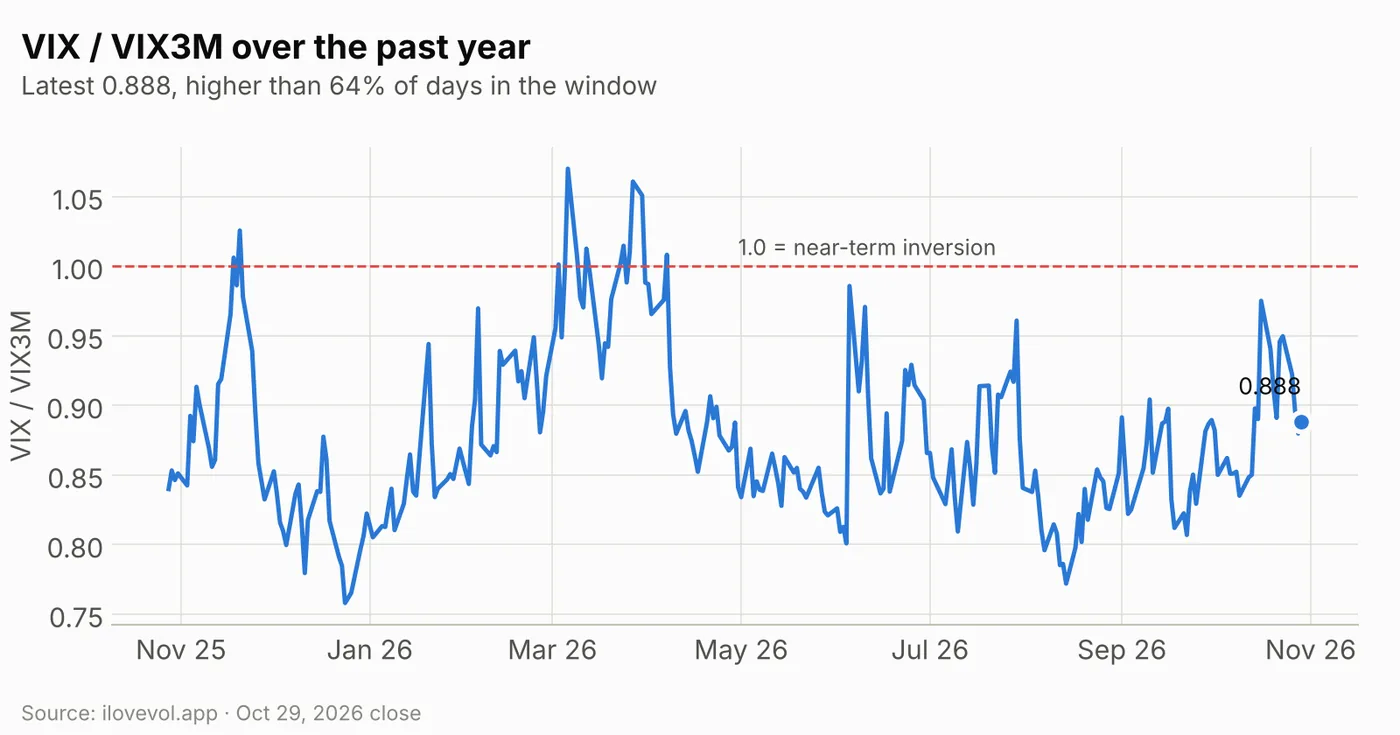 VIX to VIX3M ratio over the past year