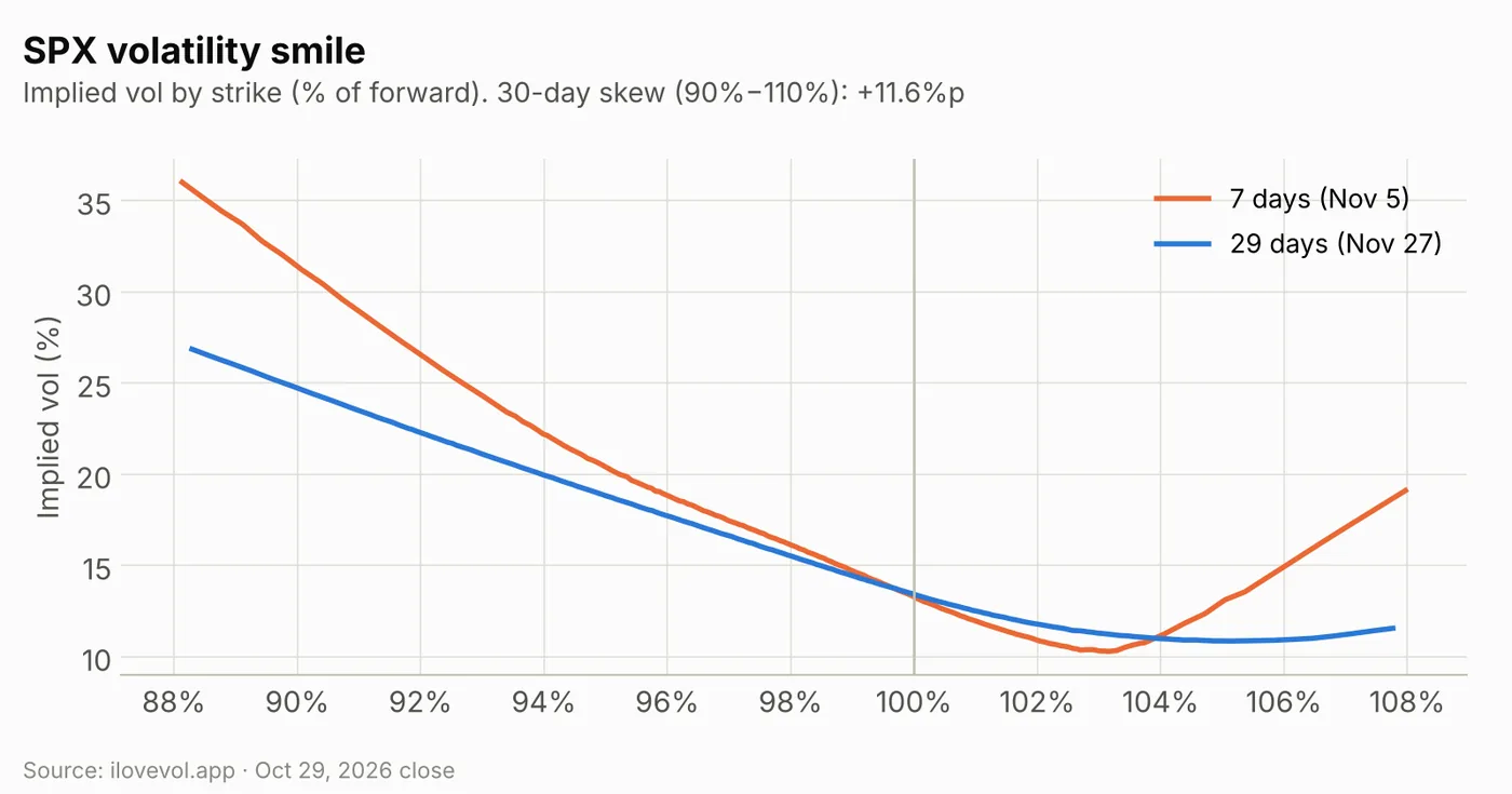 SPX implied volatility smile for 7-day and 29-day expiries