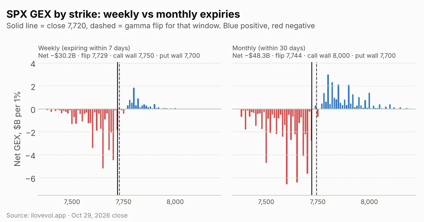 SPX GEX by strike for weekly and monthly expiries