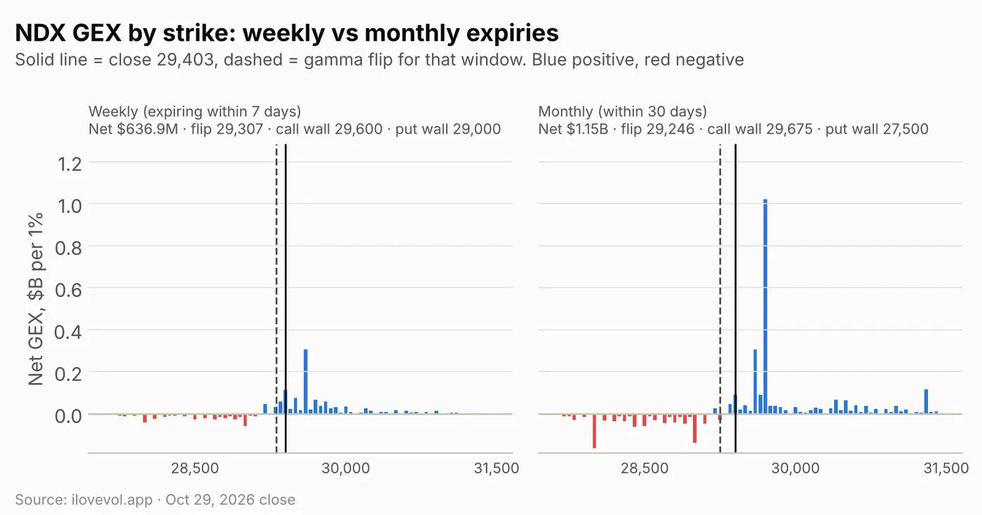 NDX GEX by strike for weekly and monthly expiries