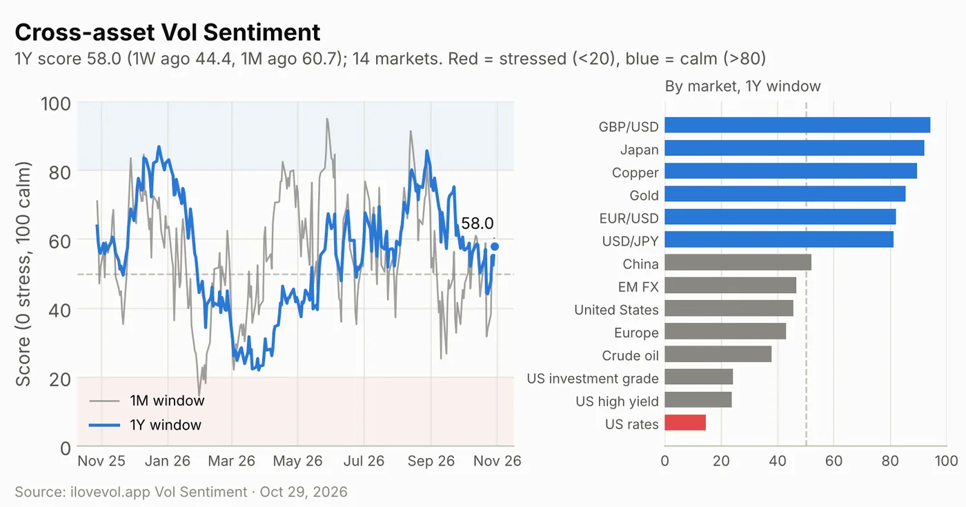 Cross-asset Vol Sentiment score over the past year and by market
