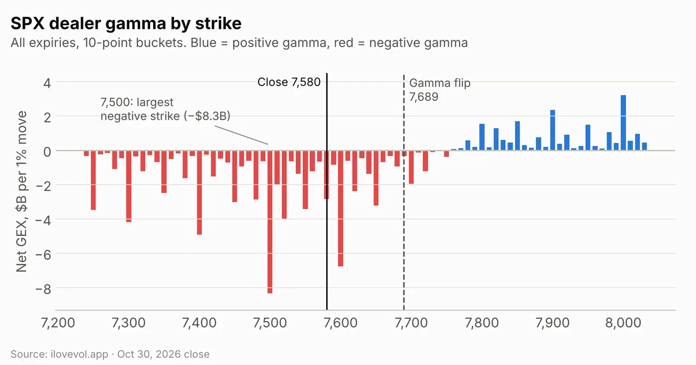 SPX net gamma exposure by strike, 7,250 to 8,050