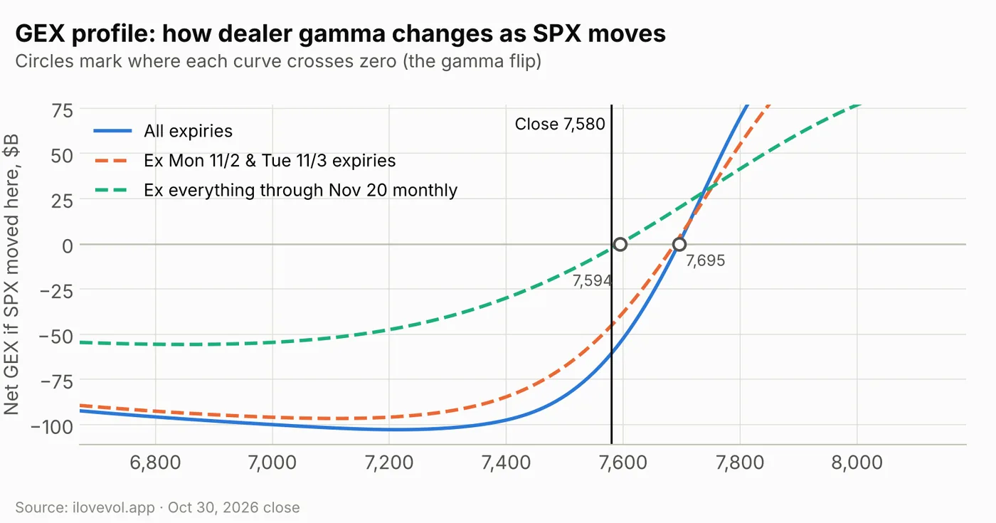 GEX profile by price for all expiries, ex Nov 2 and Nov 3 expiries, and ex everything through the November monthly
