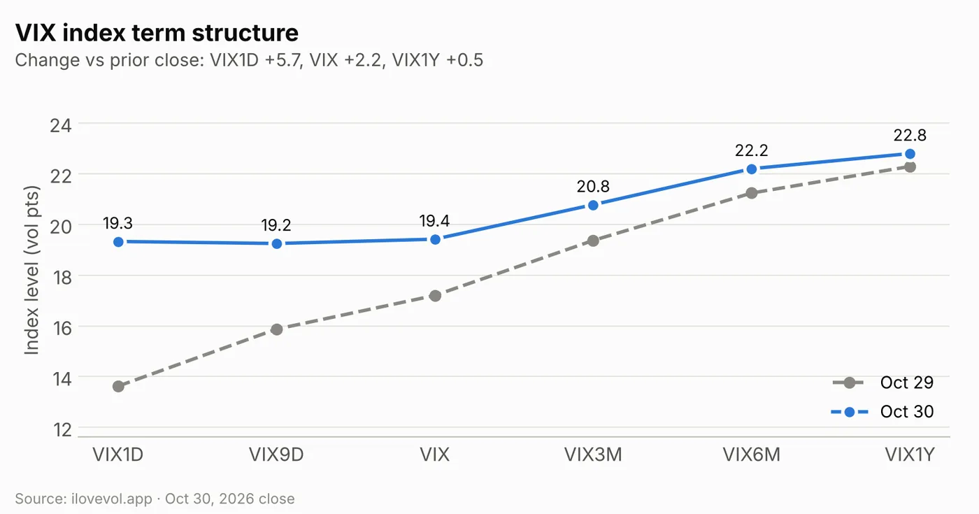 VIX index term structure Oct 30 vs Oct 29