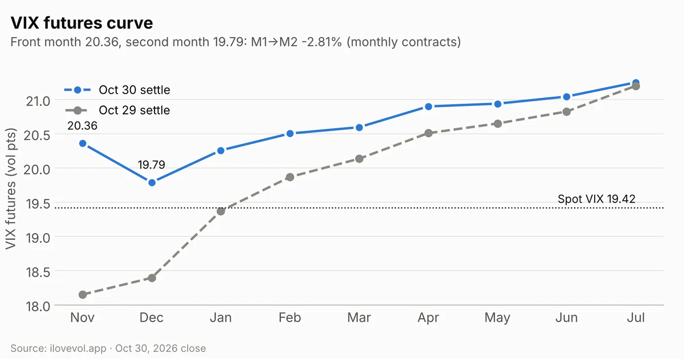 VIX futures curve Oct 30 vs Oct 29