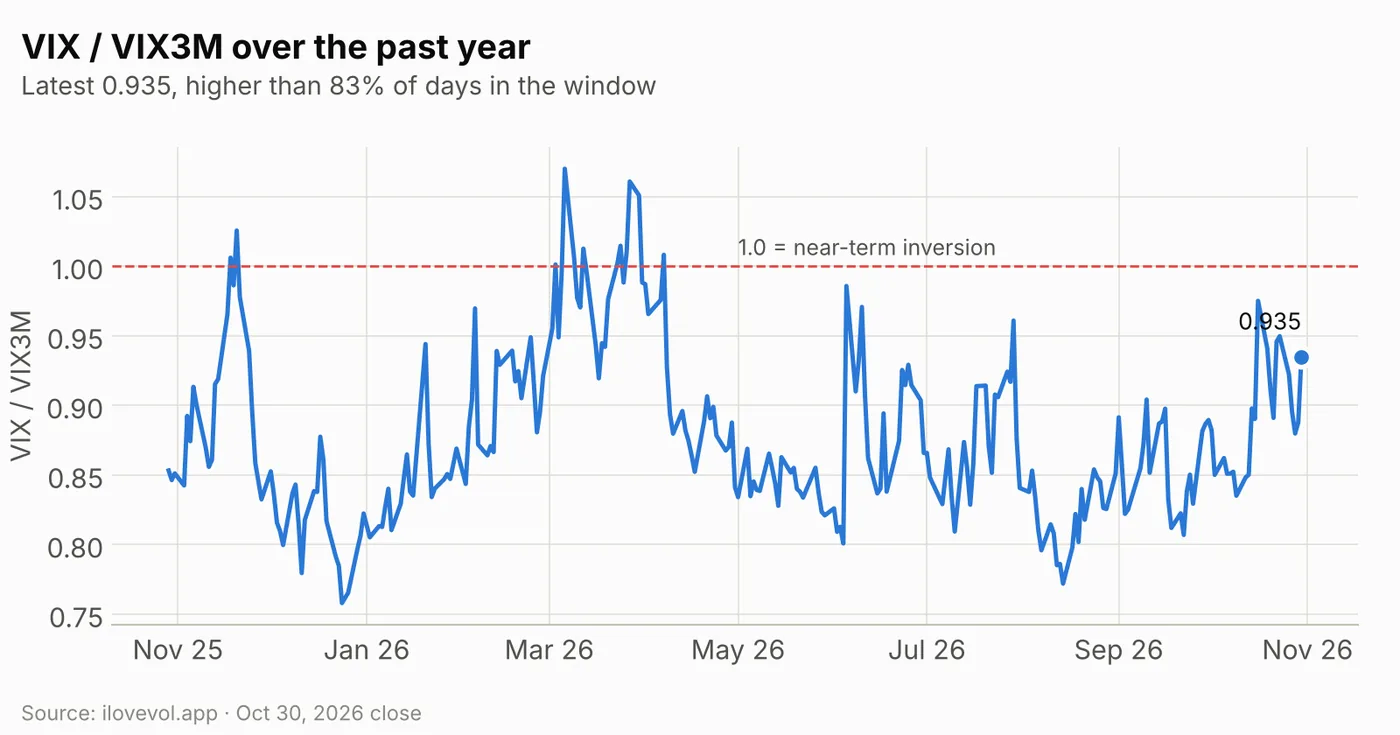 VIX to VIX3M ratio over the past year