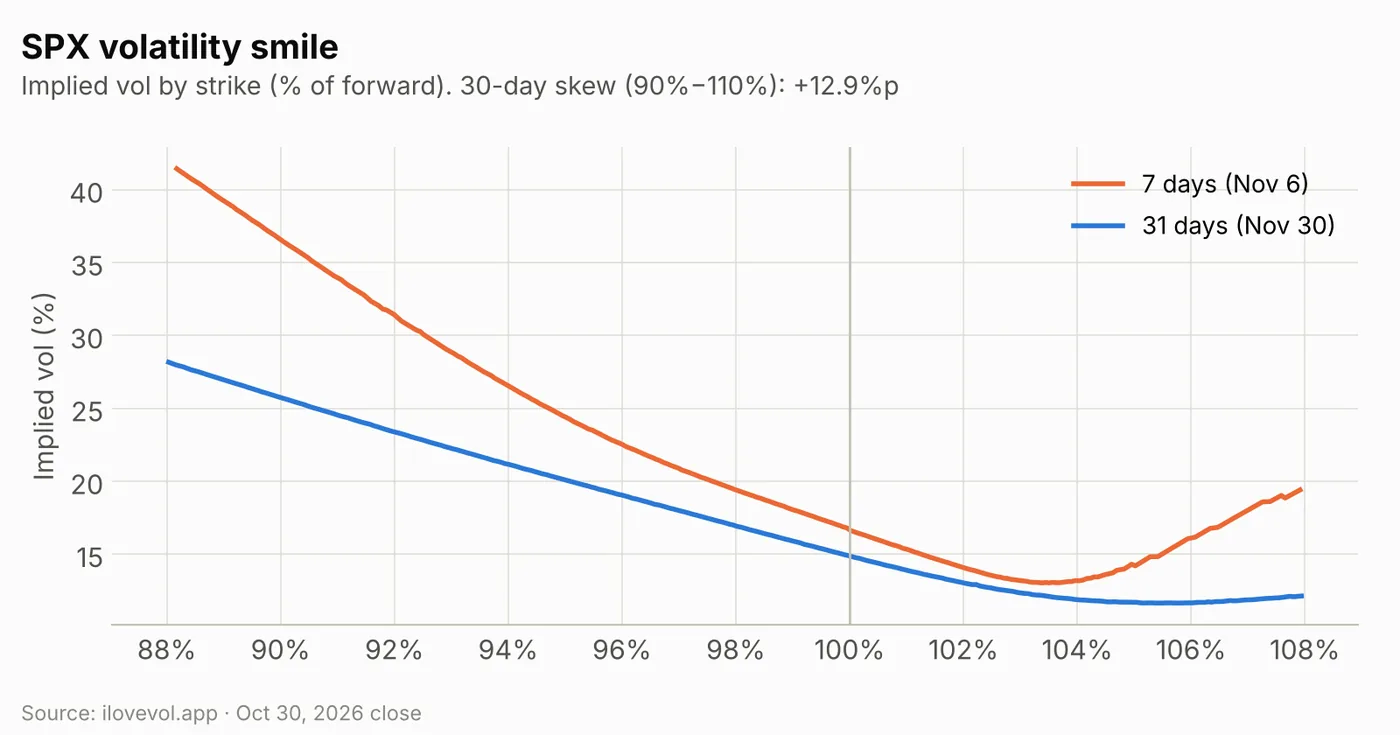 SPX implied volatility smile for 7-day and 31-day expiries