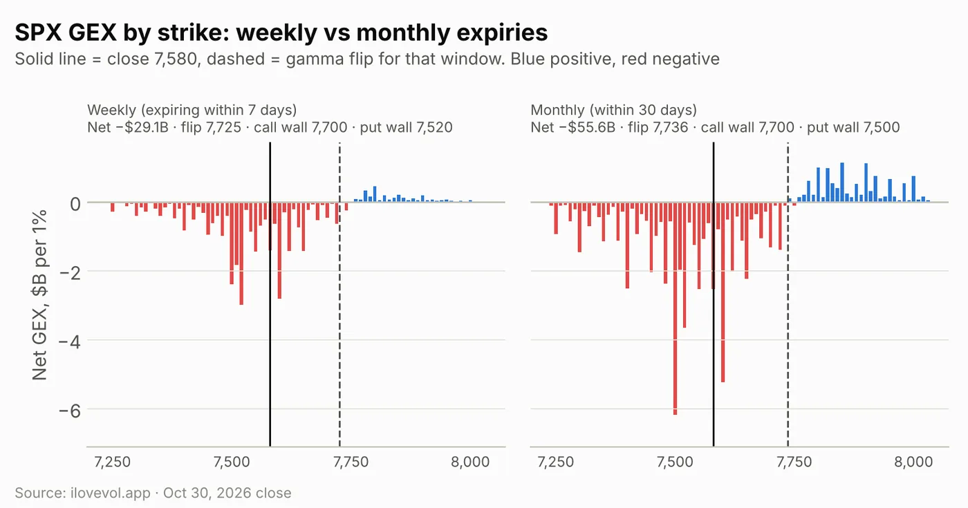 SPX GEX by strike for weekly and monthly expiries