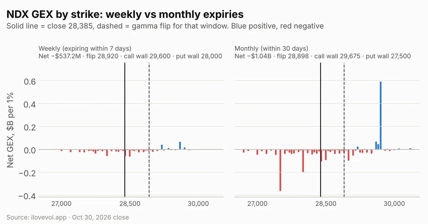 NDX GEX by strike for weekly and monthly expiries