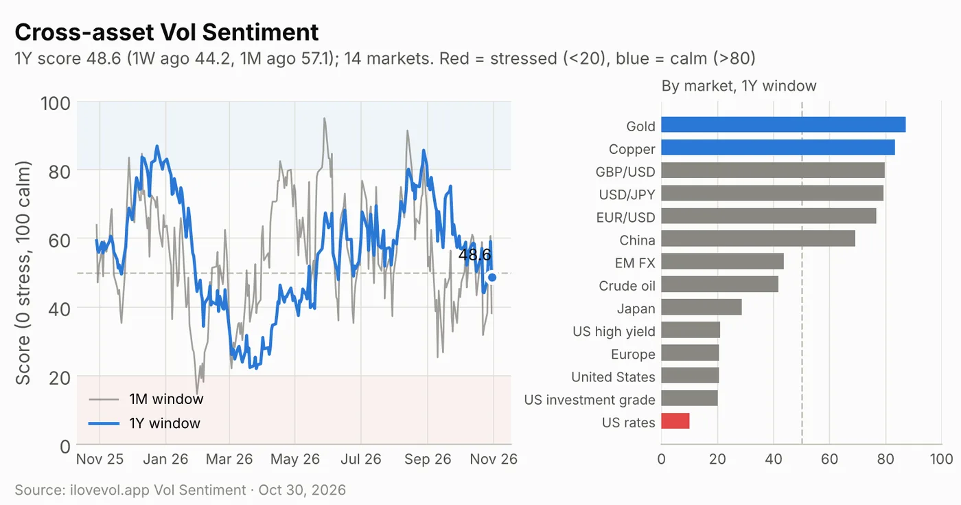 Cross-asset Vol Sentiment score over the past year and by market