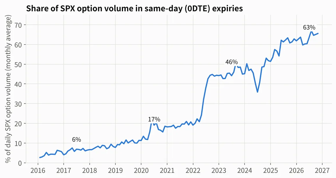 0DTE share of SPX option volume over time