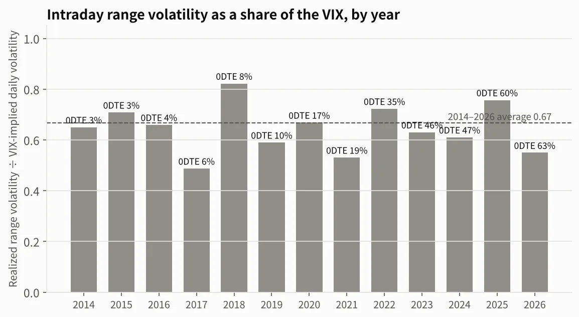 Intraday range volatility divided by VIX-implied volatility, by year