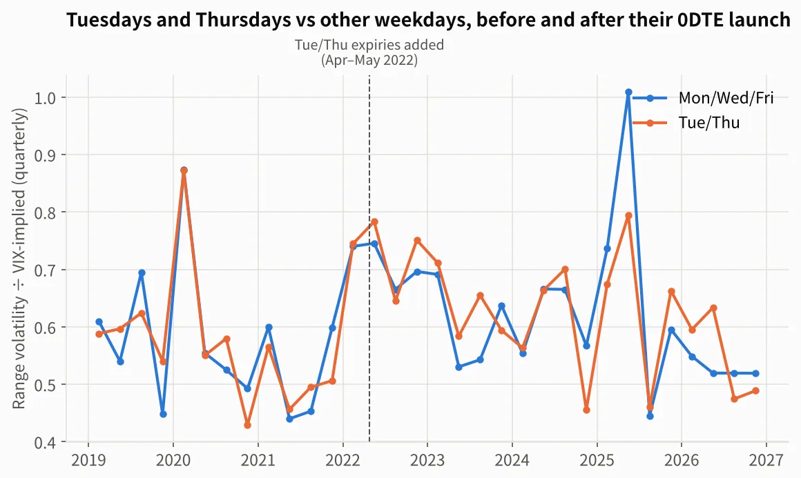 Quarterly intraday volatility ratio for Tue/Thu and Mon/Wed/Fri