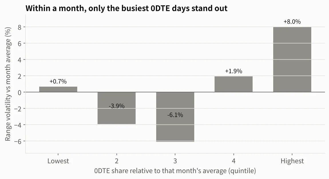 Intraday volatility by quintile of 0DTE share relative to the month
