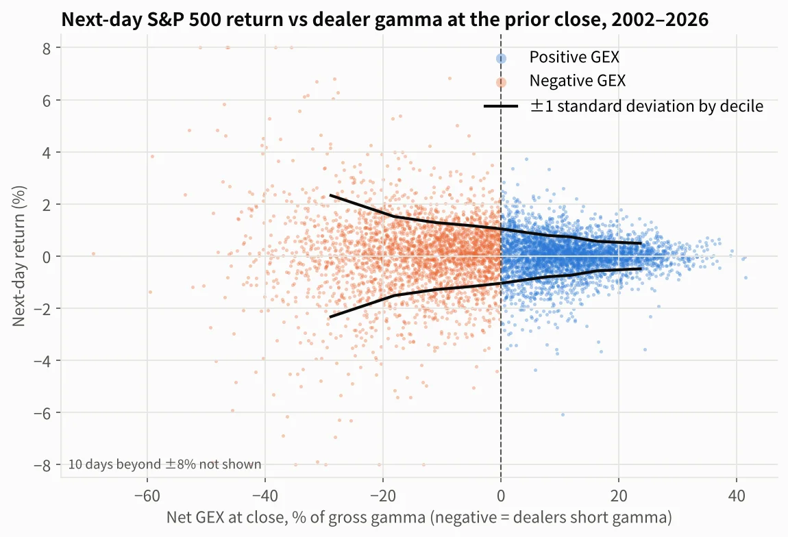 Scatter of prior-close GEX against next-day S&P 500 return