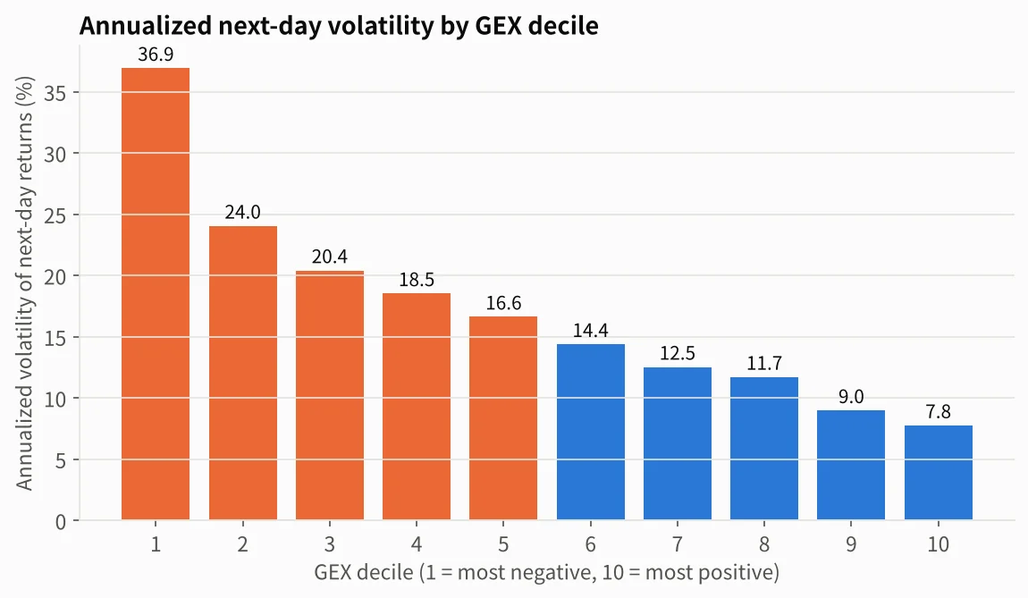 Bar chart of next-day annualized volatility by GEX decile