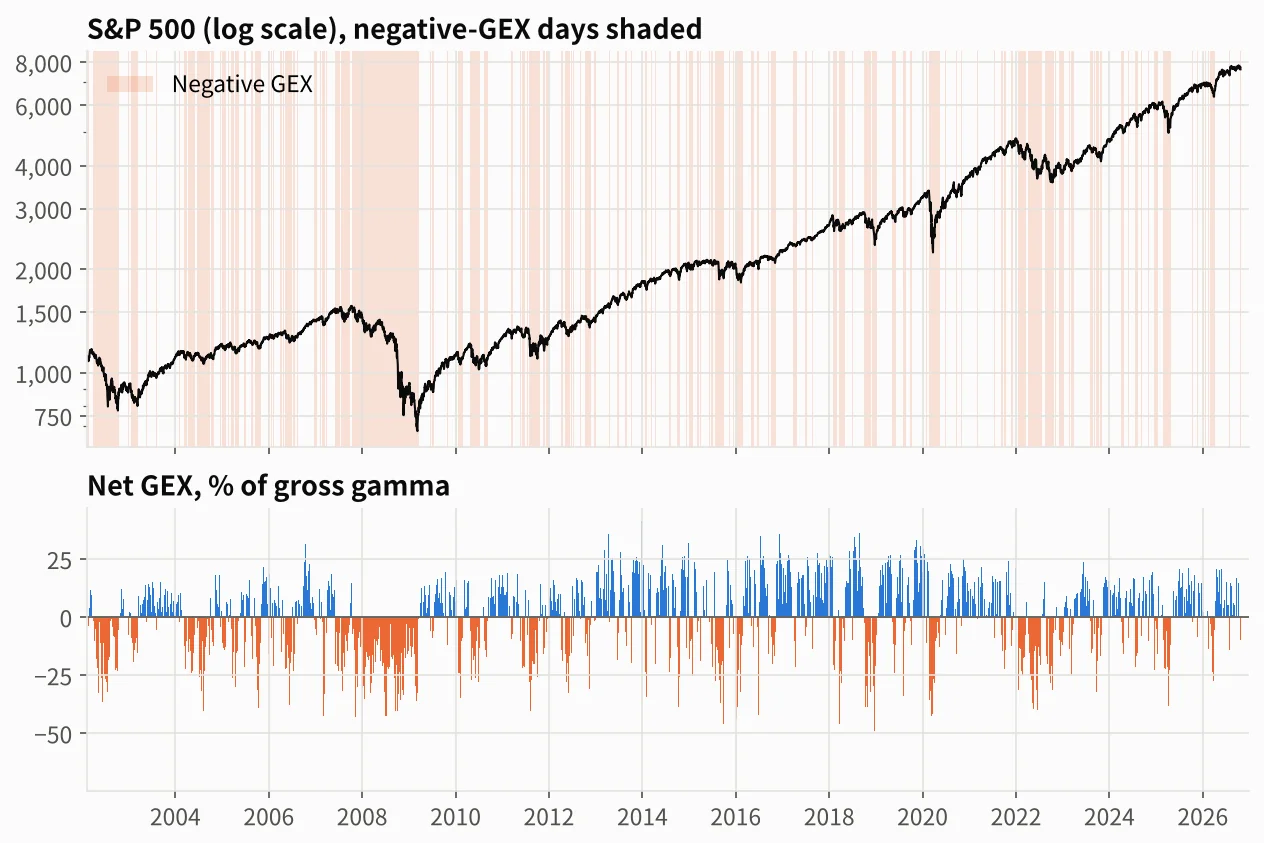 S&P 500 and net GEX time series, 2002–2026
